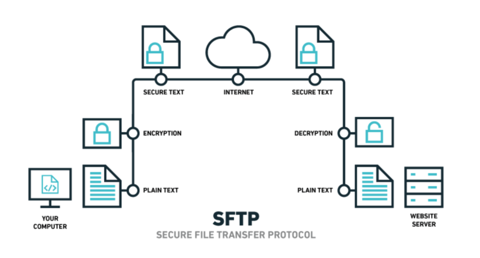 What Is SFTP?