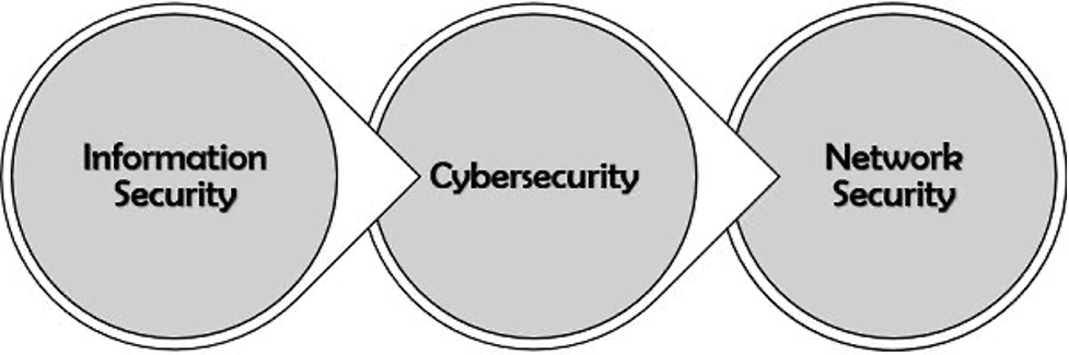 Data security vs. Cyber security