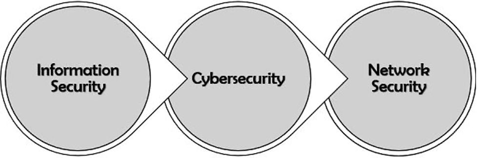 Data security vs. Cyber security