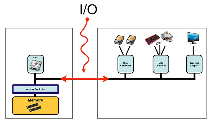 Asynchronous file IO